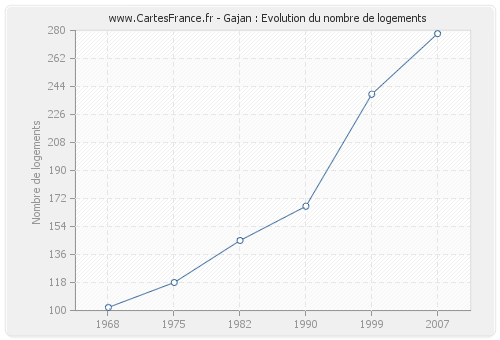 Gajan : Evolution du nombre de logements