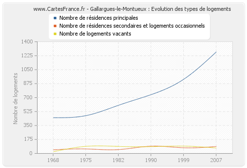 Gallargues-le-Montueux : Evolution des types de logements