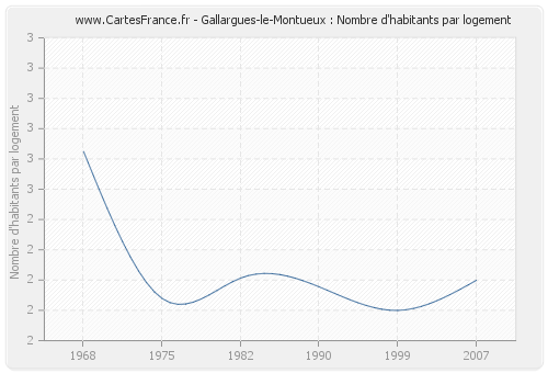 Gallargues-le-Montueux : Nombre d'habitants par logement