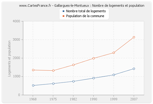 Gallargues-le-Montueux : Nombre de logements et population