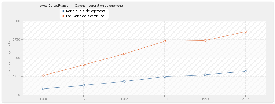 Garons : population et logements