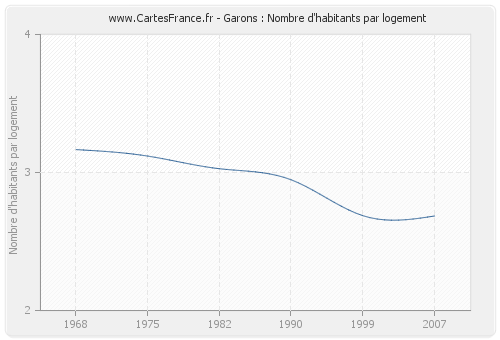 Garons : Nombre d'habitants par logement