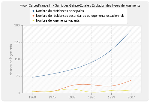 Garrigues-Sainte-Eulalie : Evolution des types de logements