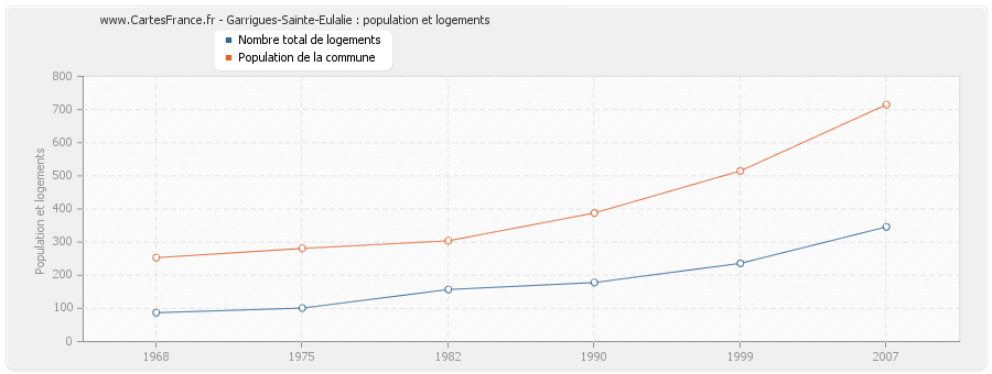 Garrigues-Sainte-Eulalie : population et logements
