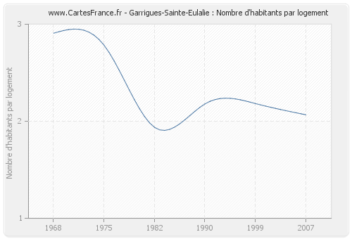 Garrigues-Sainte-Eulalie : Nombre d'habitants par logement