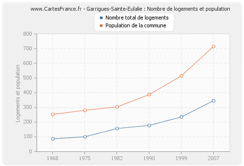 Garrigues-Sainte-Eulalie : Nombre de logements et population