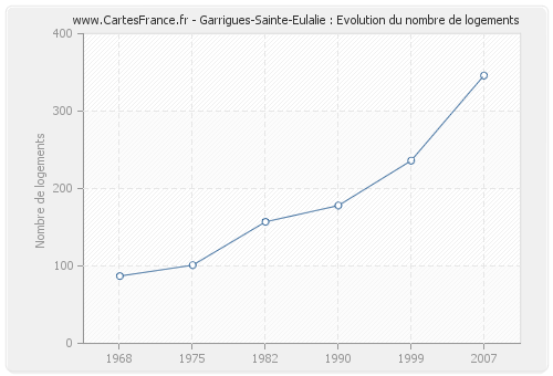 Garrigues-Sainte-Eulalie : Evolution du nombre de logements