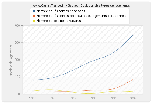 Gaujac : Evolution des types de logements