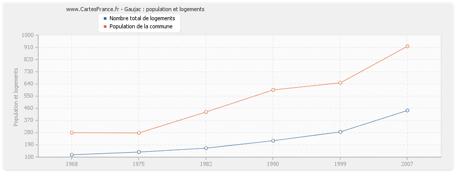 Gaujac : population et logements