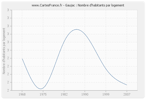 Gaujac : Nombre d'habitants par logement