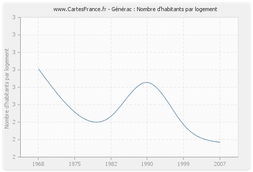 Générac : Nombre d'habitants par logement