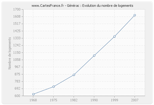 Générac : Evolution du nombre de logements