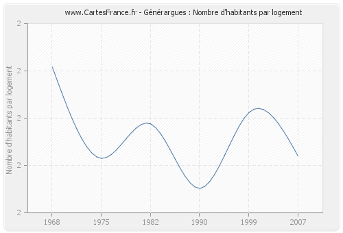 Générargues : Nombre d'habitants par logement