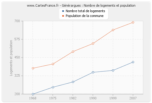 Générargues : Nombre de logements et population