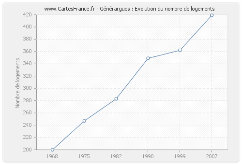 Générargues : Evolution du nombre de logements