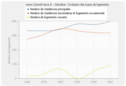 Génolhac : Evolution des types de logements