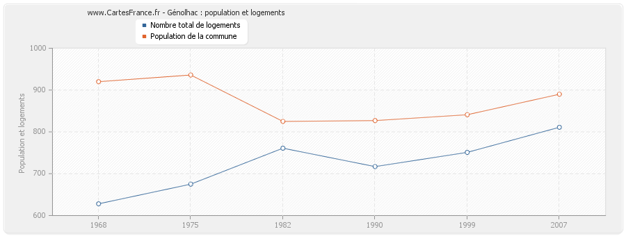 Génolhac : population et logements