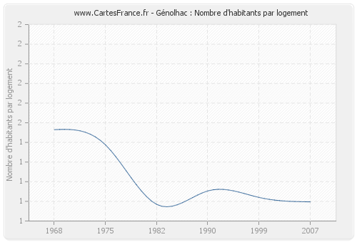 Génolhac : Nombre d'habitants par logement