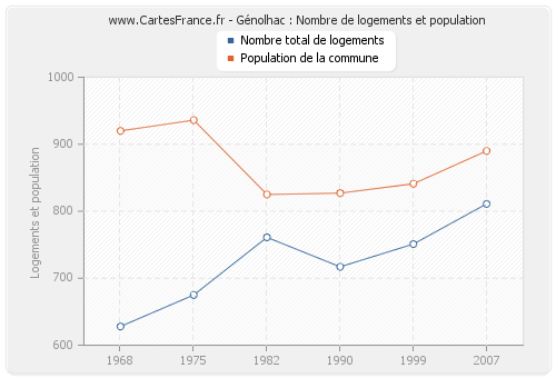 Génolhac : Nombre de logements et population