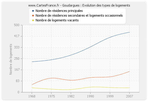 Goudargues : Evolution des types de logements