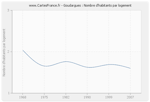 Goudargues : Nombre d'habitants par logement