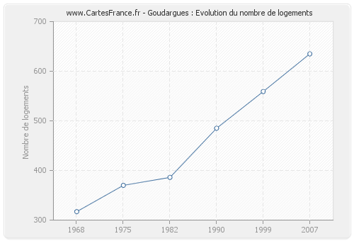 Goudargues : Evolution du nombre de logements