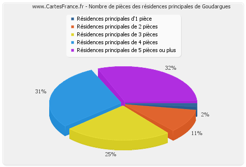 Nombre de pièces des résidences principales de Goudargues