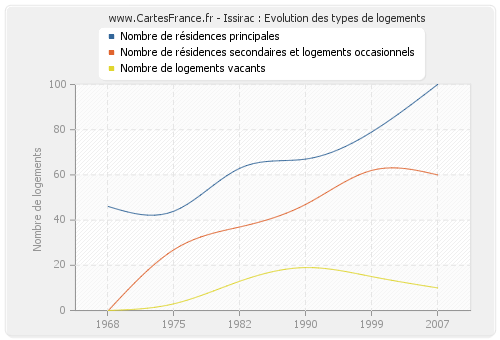 Issirac : Evolution des types de logements