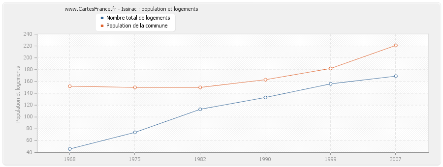 Issirac : population et logements