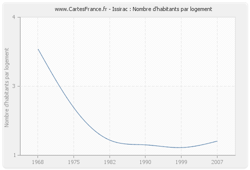 Issirac : Nombre d'habitants par logement