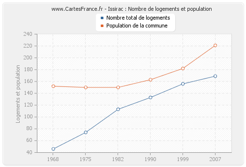 Issirac : Nombre de logements et population