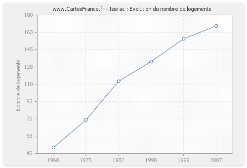 Issirac : Evolution du nombre de logements