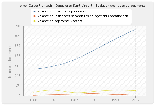 Jonquières-Saint-Vincent : Evolution des types de logements