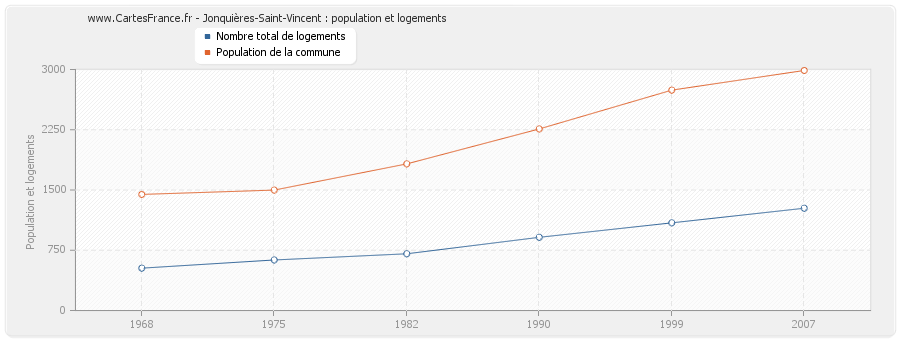 Jonquières-Saint-Vincent : population et logements