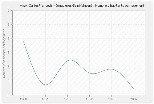 Jonquières-Saint-Vincent : Nombre d'habitants par logement