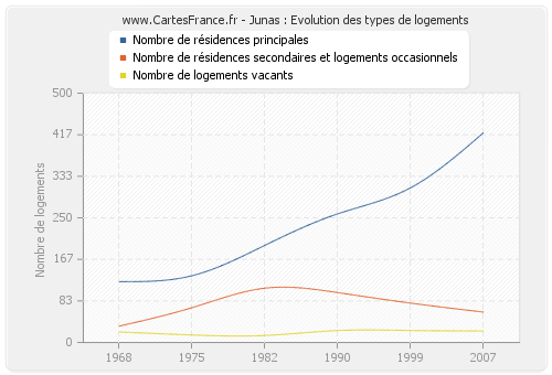 Junas : Evolution des types de logements