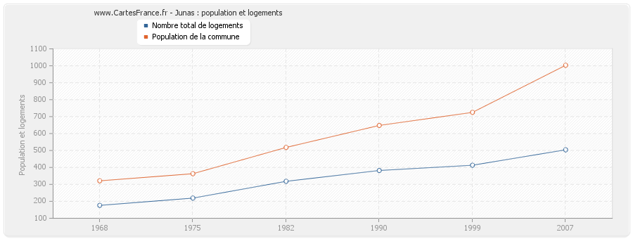 Junas : population et logements