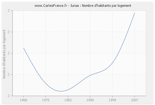 Junas : Nombre d'habitants par logement