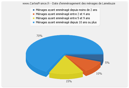 Date d'emménagement des ménages de Lamelouze