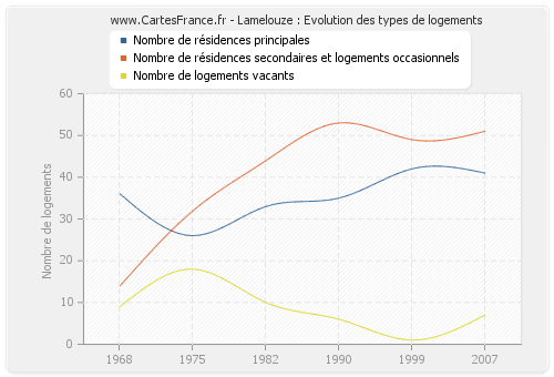 Lamelouze : Evolution des types de logements