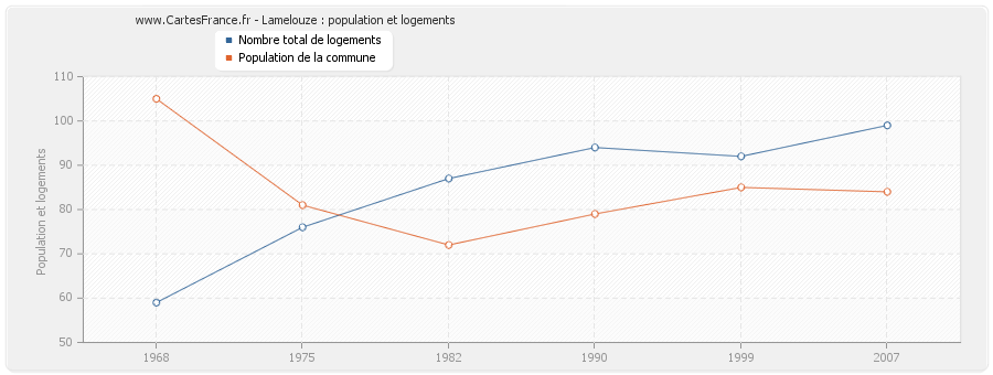 Lamelouze : population et logements