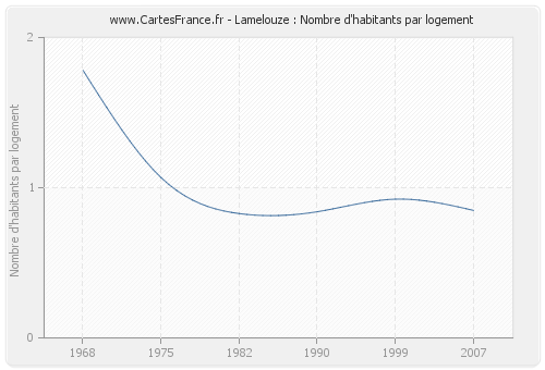 Lamelouze : Nombre d'habitants par logement