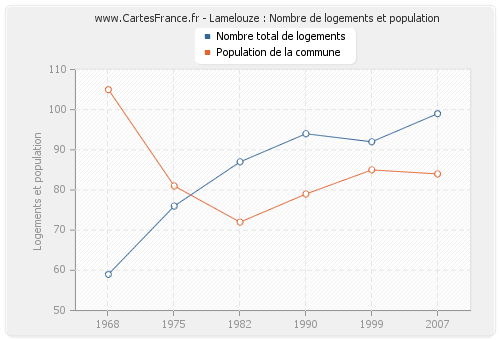 Lamelouze : Nombre de logements et population