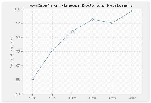 Lamelouze : Evolution du nombre de logements