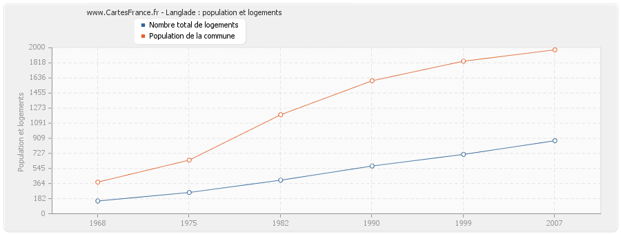 Langlade : population et logements