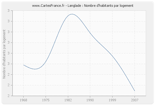 Langlade : Nombre d'habitants par logement