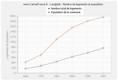 Langlade : Nombre de logements et population