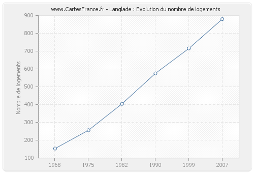 Langlade : Evolution du nombre de logements