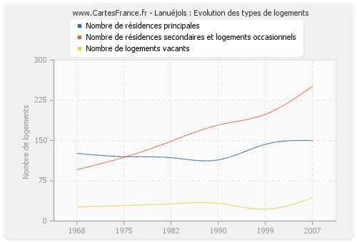 Lanuéjols : Evolution des types de logements