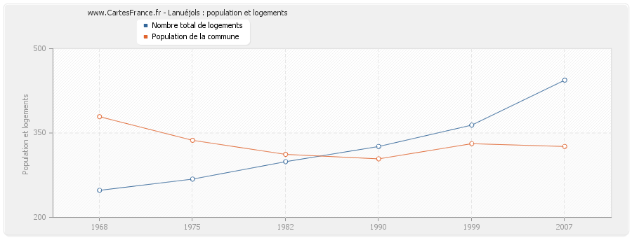 Lanuéjols : population et logements